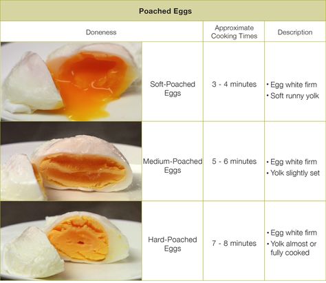 Pouched Eggs Easy, How To Poach An Egg, Poached Eggs How To, Cooking Poached Eggs, Food Technology, Cooking Courses, Healthy High Protein Meals, Incredible Edibles, Diet Food List