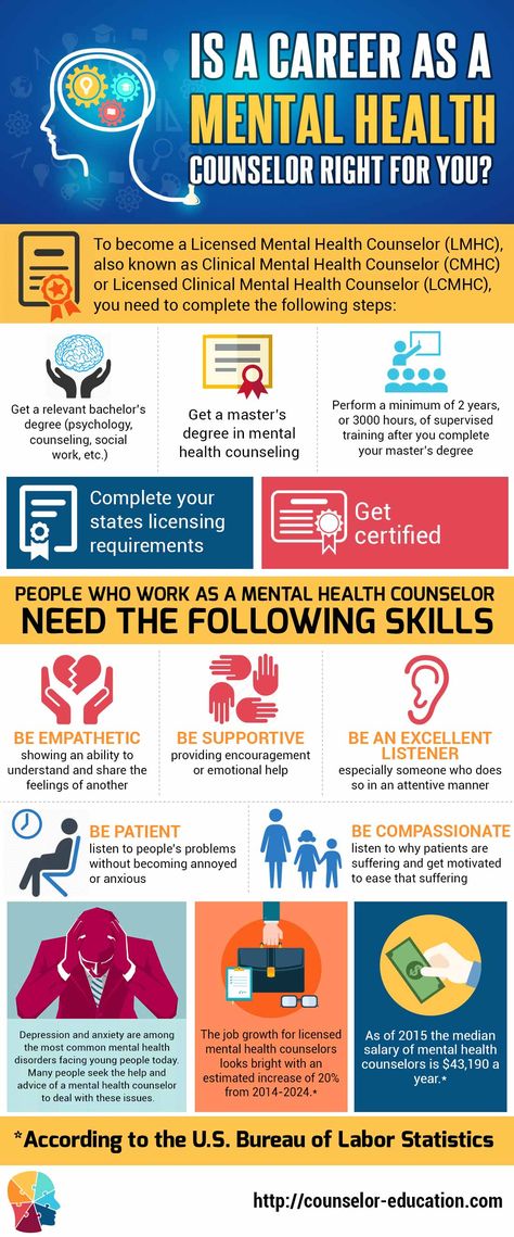 To become a Licensed Mental Health Counselor (LMHC), also known as Clinical Mental Health Counselor (CMHC) or Licensed Clinical Mental Health Counselor (LCMHC), you need to complete the following steps.  http://counselor-education.com/mental-health-counselor-career/ Becoming A Counselor, Choose Career, Psychology Career, Psychology Meaning, Psychology Careers, Psychology Studies, Clinical Social Work, Licensed Professional Counselor, Psychology Major