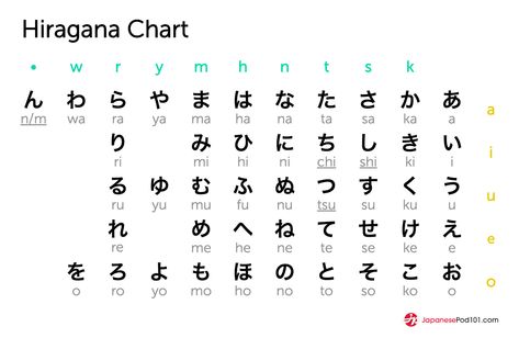 Hiragana Chart~ Katakana Chart, Hiragana Chart, Japanese Hiragana, Hiragana Katakana, Process Chart, Bahasa Jepun, Materi Bahasa Jepang, Japanese Language Lessons, Map Reading