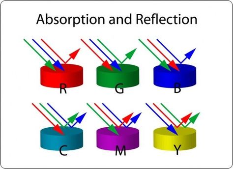 color reflection of light - Google Search Texture Study, Refracted Light, Science Chart, Chemistry Basics, Learn Physics, Reflection And Refraction, Montessori Elementary, Electromagnetic Spectrum, Reflected Light