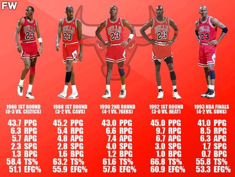 Michael Jordan Is The Only Player In NBA History To Average 40 PPG In Multiple Playoff Series Jordan Numbers, Rick Barry, Elgin Baylor, Nba History, Jerry West, Jordan Chicago, Michael Jordan Chicago Bulls, Forever Book, Jordan Shoes Retro