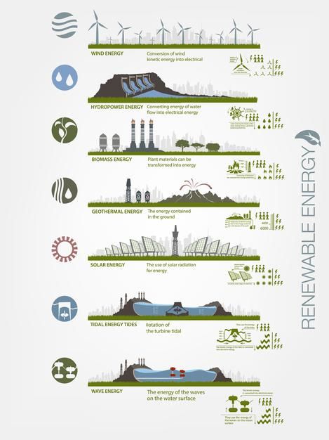 Architectural Lettering, Brand Collab, Non Renewable Energy, Infographic Examples, Biomass Energy, Cartoon Map, Environmental Technology, Renewable Energy Projects, Zero Energy