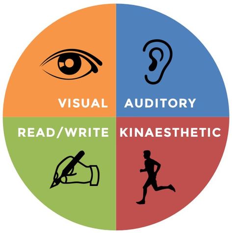 Identify your learning style - University of Wollongong – UOW Auditory Learning Style, Organisational Development, Kinesthetic Learning Style, Visual Learning Style, Effective Studying, Auditory Learners, Style Theory, Kinesthetic Learning, Types Of Learners