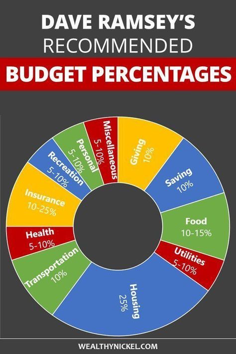 See how you can use Dave Ramsey's recommended budgeting percentages to master your own budget! This list is great for budgeting beginners. I also compare our own family household budget to the Dave Ramsey budget percentages to see how we measure up (and how you can too!) #daveramsey #budgeting #budgetingforbeginners #budget #familyfinance #personalfinance Dave Ramsey Budget, Ramsey Budget, Budget Percentages, Sample Budget, Dave Ramsey Budgeting, Household Budget, Money Saving Plan, Family Finance, Budget Spreadsheet