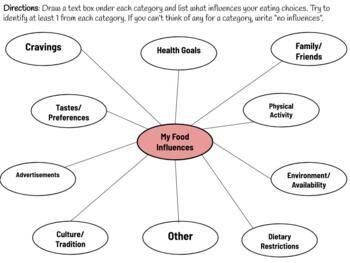 Group Therapy Topics, Therapy Topics, Draw Map, Middle School Health, Pe Activities, Nutrition Classes, Food And Nutrition, School Health, Group Therapy