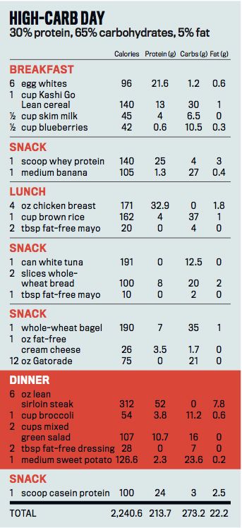 The carb cycling diet plan that will transform your body composition. Get Ripped Fast, Carb Cycling Diet, Baking Powder Uses, Baking Soda Beauty Uses, Carb Cycling, Diet Program, High Carb, Building Muscle, Men's Fitness