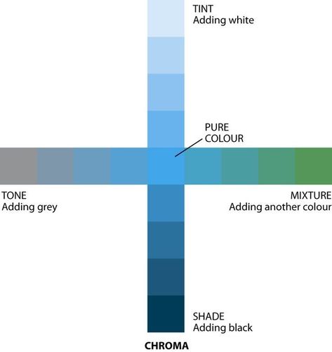 Tint Color Wheel, Tint Tone Shade, Color Properties, Tint Color, Color Theory Art, Color Mixing Chart, Art Guide, Art Theory, Colour Theory