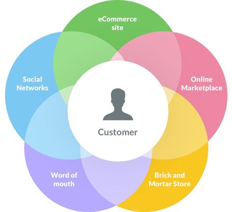 What is Omnichannel Marketing? Definition, Myths & Examples | X-Cart Order Management System, Marketing Definition, Logistics Management, Digital Marketing Trends, Social Strategy, Key Performance Indicators, Digital Business Card, Ecommerce Site, Supply Chain Management