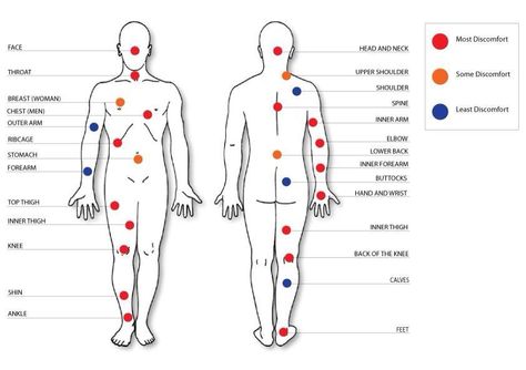 Tattoo pain level by location, individual results may vary Tattoo Spots, 1 Tattoo, Trendy Tattoos, Tattoo Placement, The Human Body, Skin Art, Piercing Tattoo, Get A Tattoo, Love Tattoos