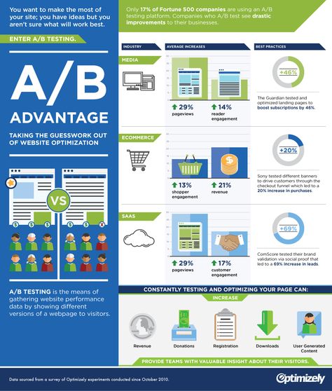 A/B Testing A/b Testing, Comparison Infographic, Startup Infographic, Ecommerce Infographic, Ab Testing, Simple Infographic, Information Visualization, Conversion Rate Optimization, Website Optimization