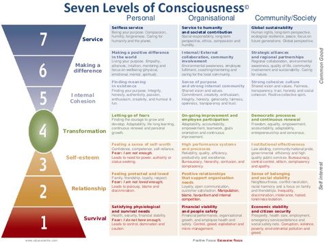 Map Of Consciousness Levels, The Map Of Consciousness, Themes Of Consciousness, Map Of Consciousness David Hawkins, Map Of Consciousness, David Hawkins, Ken Wilber, Spiritual Awakening Higher Consciousness, Universal Consciousness