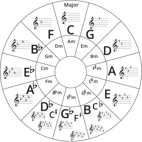 Tips on how to practice scales, chords, arpeggios, and more on the piano without wasting time and getting bored! Piano Scales And Chords, Scales Piano, Piano Scales Chart, Basic Guitar Chords Chart, Piano Chart, Guitar Scale, Piano Teaching Games, Learn Piano Chords, Music Theory Piano