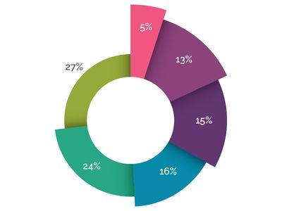 Alpha Pie Chart Percentage Chart Design, Percentage Design, Chart Ui, Donut Chart, Pizza Graphic, Data Visualization Infographic, Pie Graph, Infographic Inspiration, Chart Infographic