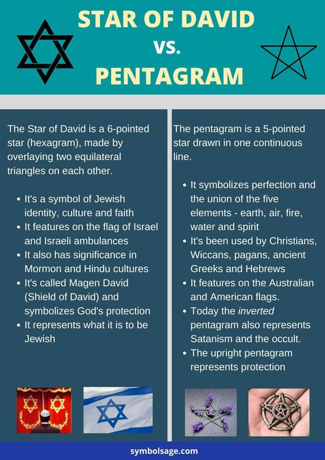 The Star of David is a six-pointed star while the pentagram is a five-pointed star. Sometimes mistaken for the same thing, there are many differences between the two. Here's how they break down. The Star Of David Meaning, Pentagram Meaning Pagan Symbols, Six Pointed Star Meaning, 6 Point Star Meaning, Star Symbol Meaning, Star Of David Meaning, Pentagram Meaning, Jewish Magic, Stars Meaning