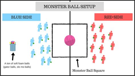 Monster Ball: A super fun Throwing Game for PE Class Elementary Pe Games, Pe Games Elementary, Kids Exercise Activities, Ed Game, Recess Games, Gym Games For Kids, Elementary Physical Education, Throwing Games, Elementary Pe