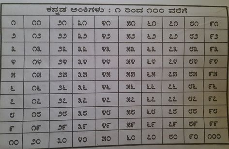 Kannada numbers writing 1 to 100 New Year Wishes Messages, Hanuman Hd, Number Writing, Kannada Language, Color Knowledge, Cursive Writing Worksheets, 1 To 100, Learn Arabic Alphabet, Gym Attire