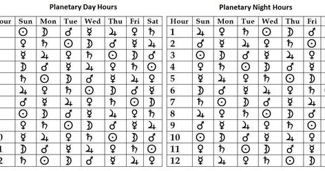 Time-Price-Research: Planetary Hours Planetary Hours, Astrology Planets, Symbols And Meanings, Light And Dark, Light In The Dark, Astrology, Planets, How To Find Out, Meant To Be