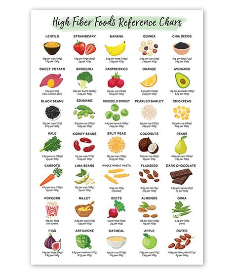 Fiber Food Chart, Healthy Food Chart, Food Chart, Food Wall Art, Food Charts, Reference Chart, High Fiber Foods, Fiber Foods, Fiber Rich