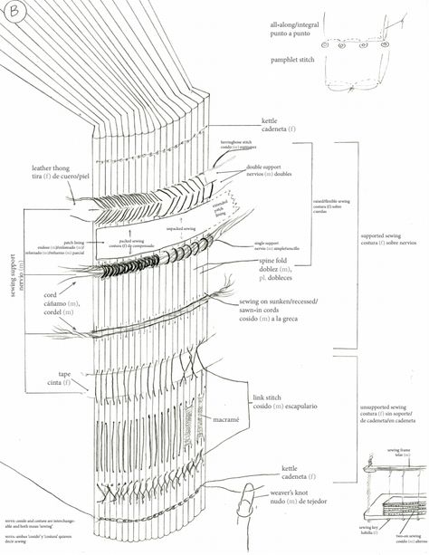 Types Of Book Binding, Book Anatomy, Book Binding Design, Bookbinding Tools, Book Repair, Bookbinding Tutorial, Book Binding Diy, Binding Tutorial, Bookmaking