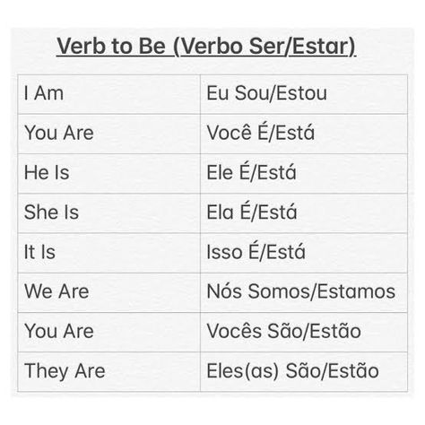 Verb Conjugations And Usage, Verbo To Be, Verb To Be, English For High School, English Resources, English Lessons, Grammar, Collage, Quick Saves