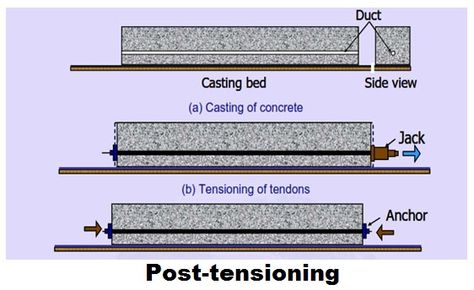 Post Tension, Structural Engineer, Types Of Concrete, Waterproof Paper, Precast Concrete, Reinforced Concrete, Structural Engineering, Siding, Engineering