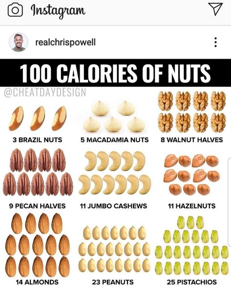 Pin from Chris Powell.  How many calories are in different nuts. Chris Powell, Top Dinner Recipes, Different Nuts, Fat Loss Diet Plan, Eating Tips, 100 Calories, High Protein Snacks, Macadamia Nuts, Healthy Eating Tips