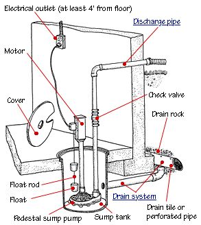 How a sump pump works, with parts diagram and information on submersible and pedestal sump pumps. Sump Pump Drain, Sump Pump Installation, Sump Tank, Small Basement Bathroom, Basement Bathroom Design, Wet Basement, Drain Tile, Drainage Solutions, Foundation Repair