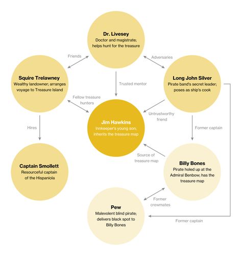 Treasure Island | Character Map Treasure Island Characters, Treasure Island Book, Literature Study Guides, Literature Study, Literature Writing, Long John Silver, Literary Devices, Similarities And Differences, Character Map