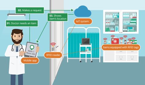 Medical Waste Management, Excel Dashboard Templates, Excel Dashboard, Holiday Homework, Rfid Tag, Information Systems, Info Graphic, Medical Imaging, Animal Health