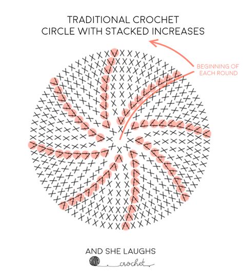 Crochet Circle Pattern Diagram, Crochet Perfect Circle, Crochet Circle Bag Pattern, Circle Crochet Pattern, Crochet Circle Bag, Crochet Circle Pattern, I Want Everything, Crochet Circle, Crochet Doll Tutorial