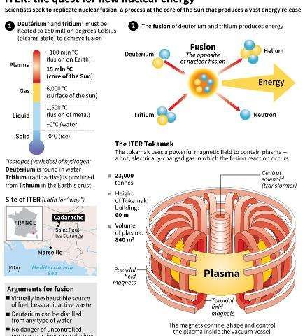 International Thermonuclear Experimental Reactor (ITER) Nuclear Engineering, Tesla Technology, Nuclear Technology, Nuclear Fusion, Mikhail Gorbachev, Cold Fusion, Nuclear Physics, Physics Formulas, Future Energy