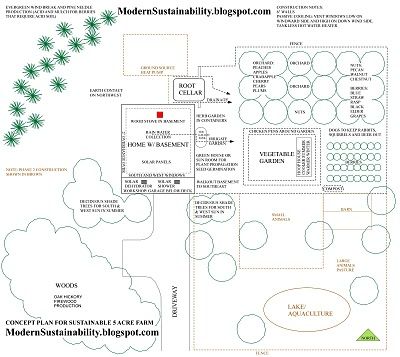 Some cool inspiration here. This is a hypothetical plan for a fourth acre homestead. Colorado Farming, Farm Layout 10 Acres, Land Layout, Appalachian Homestead, Castle Homes, Homestead Layout, Concept Plan, Sustainable Farm, Orchard Design