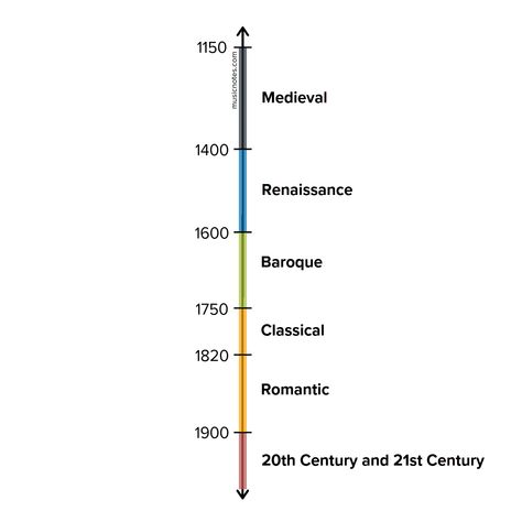 Musical Periods: The History of Classical Music — Musicnotes Now Classical Music Aesthetic, Baroque Composers, Music Orchestra, Classical Music Composers, Medieval Music, Choral Music, Classical Period, Music Appreciation, Music Painting