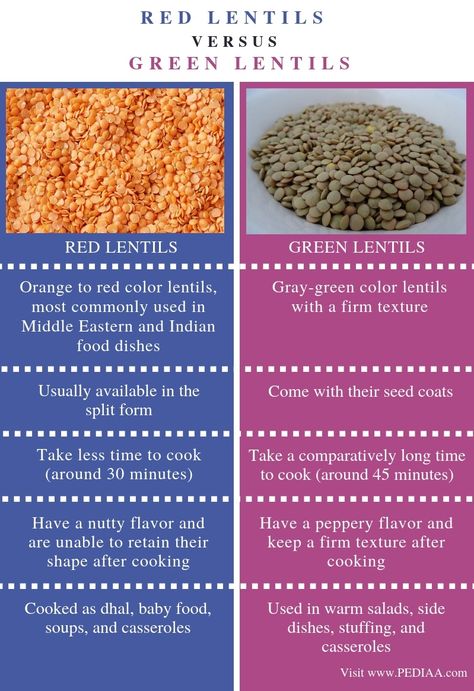 Meals With Green Lentils, Green Lentils Benefits, Lentil Benefits, Lentil Cookies, Lentil Sandwich, Calories Chart, Green Lentil Recipes, Healthy 2024, Beans Benefits