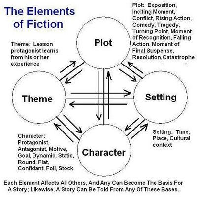 Settings For A Story, Story Theme Ideas Writing, Setting For Story, Story Themes Ideas, Themes For Stories, Story Boards Ideas, Story Theme Ideas, Story Setting Ideas, Fiction Story Ideas