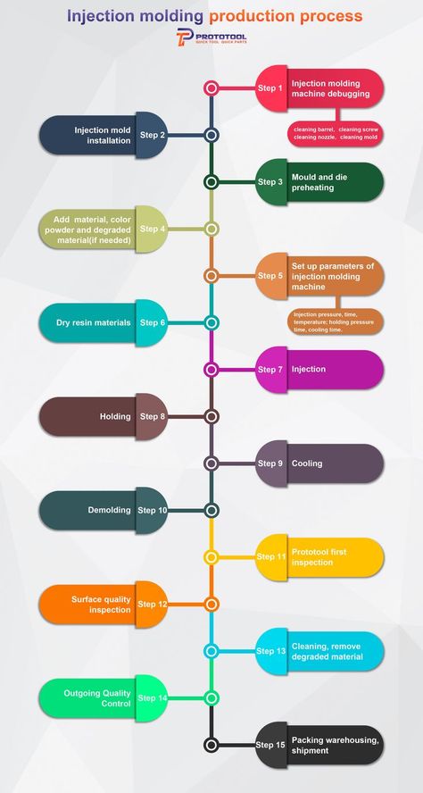 prototool injection molding process Injection Mold Design, Molding Design, Injection Moulding Process, Cleaning Mold, Plastic Injection, Mould Design, Plastic Injection Molding, Injection Molding, Plastic Molds