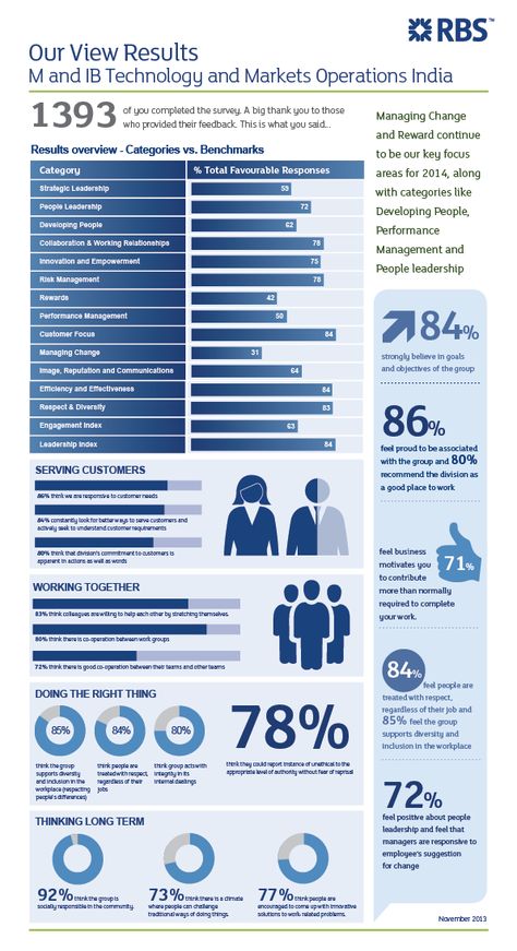 Survey Results Presentation, Employee Engagement Survey Poster, Survey Results Design, Info Grafis, Employee Survey, Employee Satisfaction Survey, Employee Engagement Survey, Deaf Art, Successful Tips