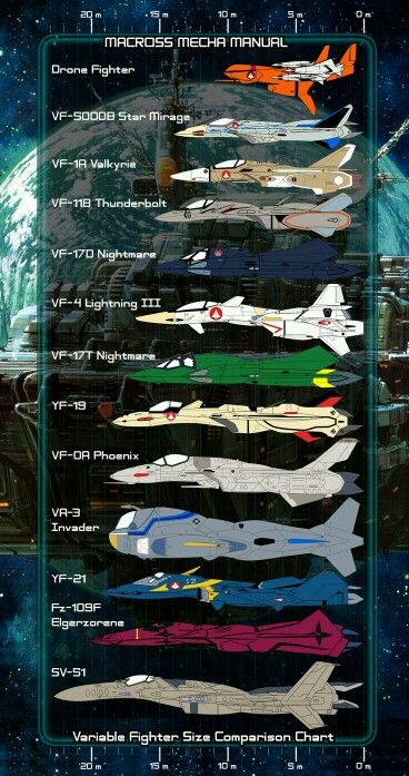 Veritech fighter types Pacific Rim Uprising, Macross Valkyrie, Macross Anime, Macross Frontier, Comparison Chart, Robotech Macross, Sci Fi Ships, Cheap Oakley Sunglasses, 80s Cartoons