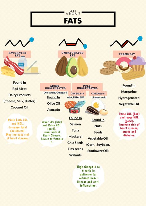 Lowering Ldl, Liv Pure, Unsaturated Fats, Fat Foods, Ldl Cholesterol, Linoleic Acid, Food Facts, Trans Fat, Good Fats