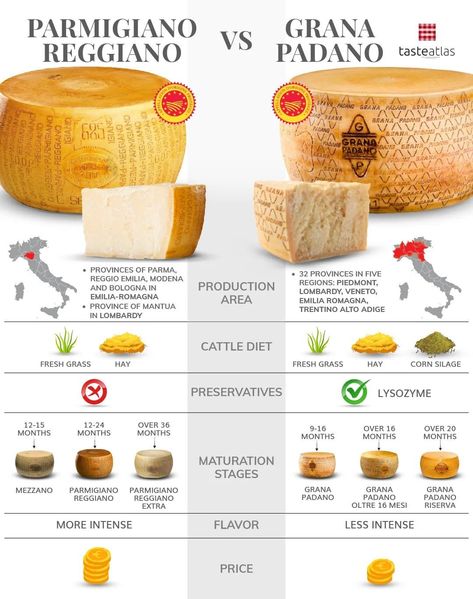 Cheese Types, Culinary Lessons, Culinary Cooking, Grana Padano, Cow Milk, Charcuterie Recipes, Types Of Cheese, Parmigiano Reggiano, Reggio Emilia