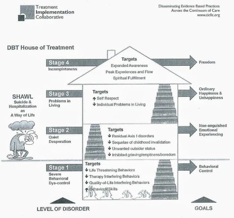 The House of DBT: 3rd One-on-One ... Dbt House, The Waiting Room, My Therapist, Evidence Based Practice, Her Office, To Be Honest, Self Respect, Psych, Hallway