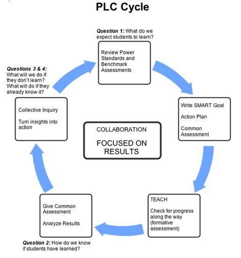 Quotes About Professional Learning. QuotesGram Professional Learning Communities Ideas, Individualized Education Plan, Plc Professional Learning Communities, Circle Of Competence, Instructional Coaching Tools, Principal Component Analysis, Leadership Competency Framework, Instructional Leadership, Teacher Leadership