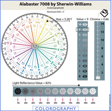 This is what you need to know about choosing paint colors to go with Sherwin-Williams Alabaster SW 7008. Cabinets, trim and doors. Paint Blob, Manchester Tan, Sherwin Williams Alabaster, Balanced Beige, Edgecomb Gray, Swiss Coffee, Agreeable Gray, The Undertones, Kilim Beige