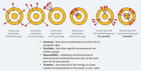 illustration of accuracy and precision Cause And Effect Illustration, Simple Food Web, Paragraph Writing Topics, Study Physics, Cause And Effect Worksheets, Smart Person, Note Taking Strategies, All About Me Printable, Math Morning Work