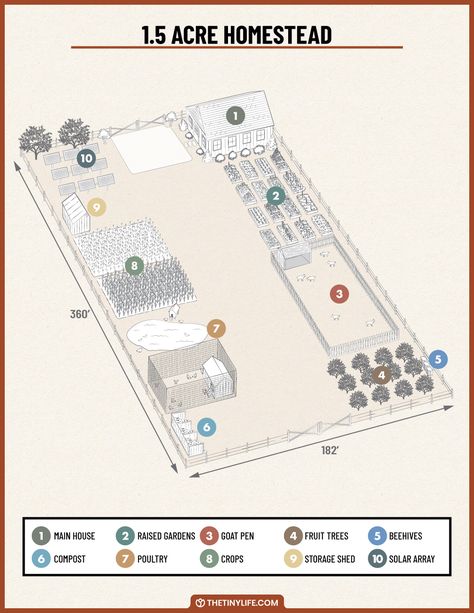 Designing A 1.5 Acre Homestead Layout - The Tiny Life Small Homestead Layout, 5 Acre Homestead Layout, 5 Acre Homestead, Acre Homestead Layout, Small Homestead, Homestead Layout, Goat Pen, Productive Garden, Off Grid Homestead