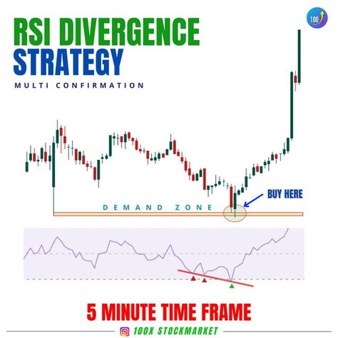 RSI Divergence is a great tool to use for trading confirmation,I don't trade blindly on indicators as they are lagging but i combine them with price action to make a multi confirmation trade. For me the RSI divergence has worked well with 5-15 Minute time frame. 100xstockmarket Rsi Divergence, Stock Market Quotes, Forex Trading Training, Intraday Trading, Price Action, Money Trading, Trading Charts, Marketing Quotes, Technical Analysis