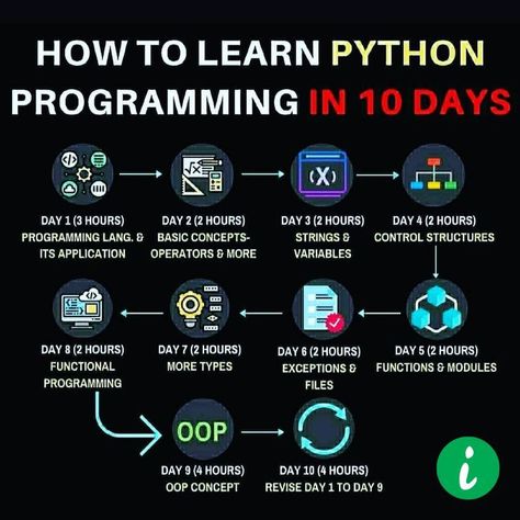 How To Learn Python Programming in 10 Days | Basic computer programming, Learn computer coding, Learn computer science Developement Personnel, Computer Programming Languages, Basic Computer Programming, Computer Science Programming, Web Development Programming, Data Science Learning, Learn Python, Ways To Earn Money Online, Learn Computer Science