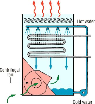 Evaporative Cooling, Centrifugal Fan, Hvac Filters, Cooling Tower, Cooling System, Hot Water, Bing Images, Cold Water, Water