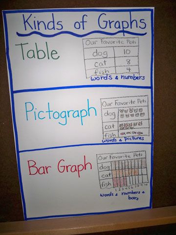 Make poster to put by numbers where graphing will take place for math centers. Graphing Anchor Chart, Math Anchor Chart, Math Charts, Classroom Anchor Charts, Bar Graph, Math Anchor Charts, Math Measurement, Homeschool Math, Math Stations