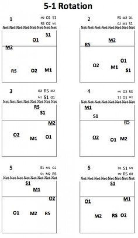 Do you need a 4-2 volleyball rotation for your team? Download a printable one along with a 5-1 and a 6-2 rotation free. #volleyball #volleyball #training Volleyball Basics, Practice Shirts, Coaching Strategies, Volleyball Practice Plans, Volleyball Coaching, Volleyball Serve, Club Volleyball, Volleyball Conditioning, Volleyball Tryouts